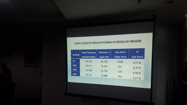 Raker Pemprov DKI dan DPRD DKI bahas evaluasi PPDB DKI tahun 2020. (Foto: Ilman/detikcom)