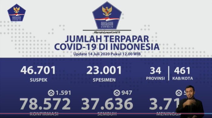 Tampilan update harian Corona pemerintah pada 14 Juli 2020 (Screenshot YouTube BNPB)