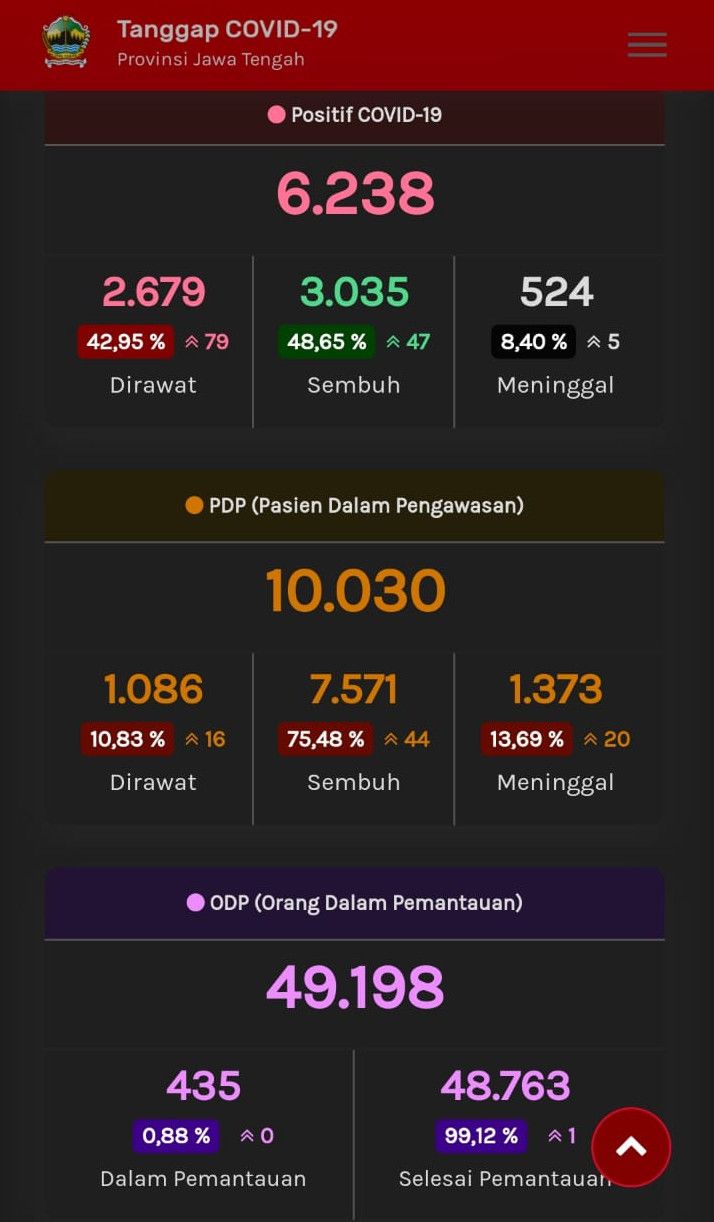 Update Corona di Jateng, Selasa (14/7/2020) pukul 14.12 WIB. (Tangkapan layar web corona.jatengprov.go.id)