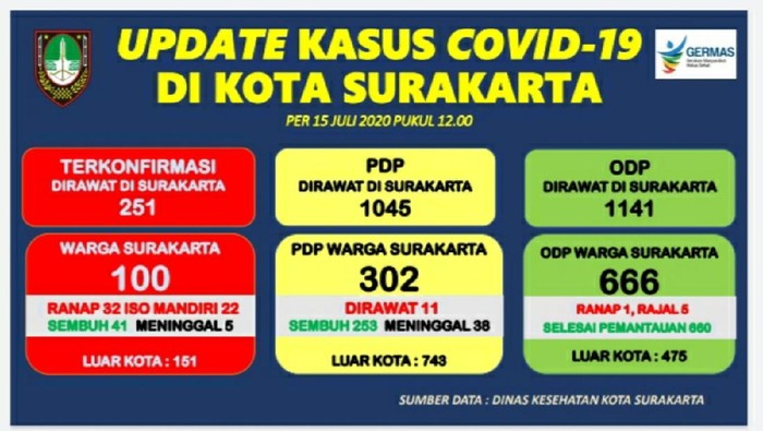 Tambah 29 Orang Positif Hari Ini Kasus Corona Di Solo Tembus 100