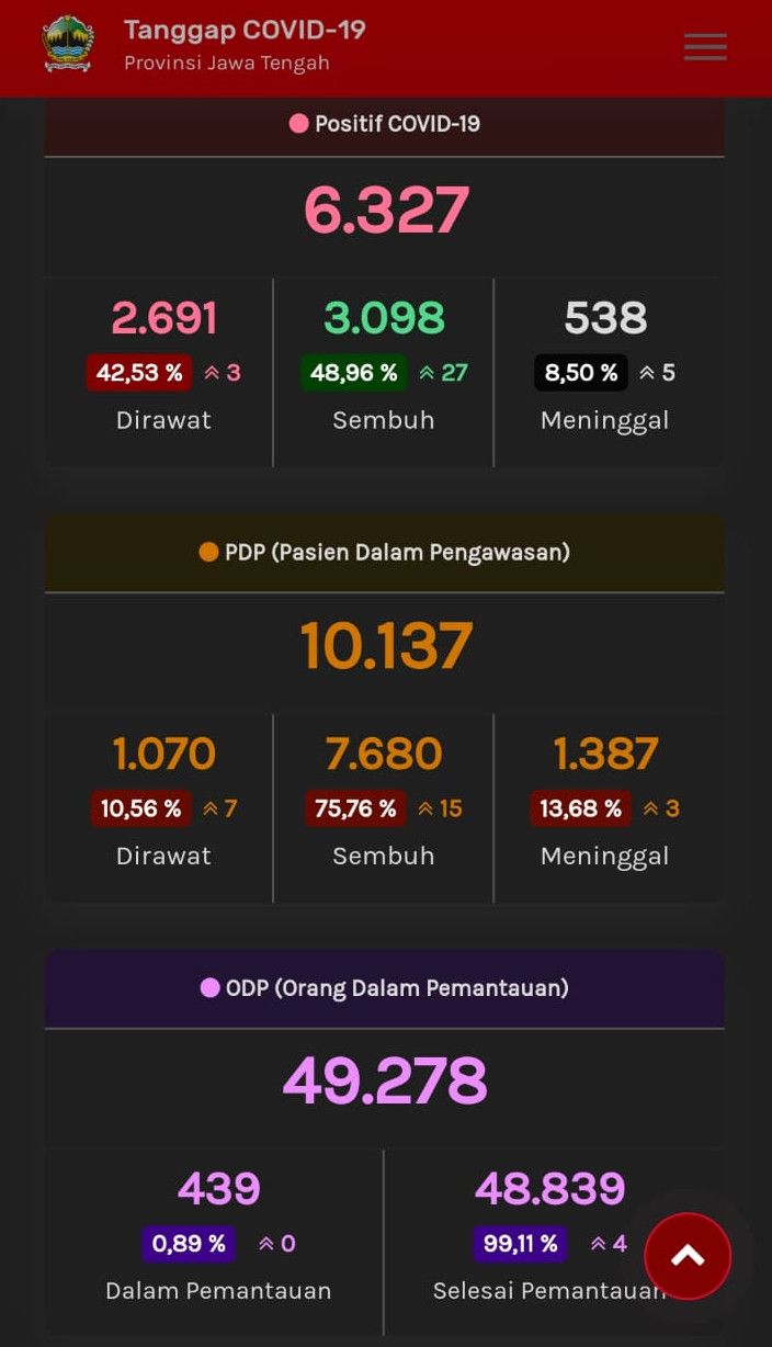 Update Corona di Jateng, Rabu (15/7/2020) pukul 12.34 WIB. (Tangkapan layar web corona.jatengprov.go.id)