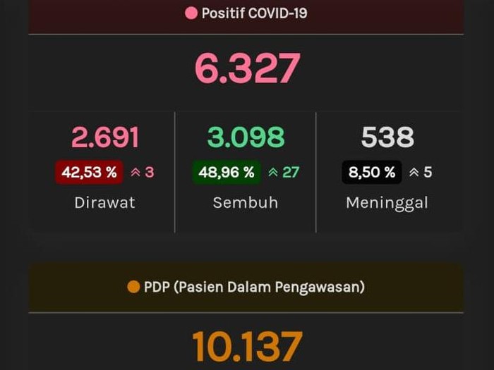 Update Corona di Jateng, Rabu (15/7/2020) pukul 12.34 WIB. (Tangkapan layar web corona.jatengprov.go.id)
