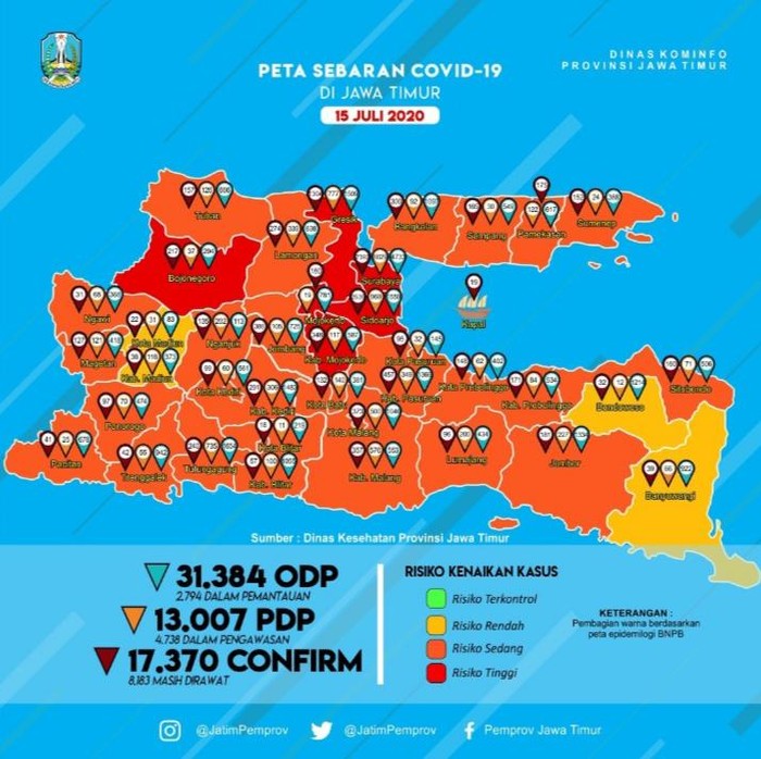 Kasus positif COVID-19 di Jawa Timur bertambah 284 sehingga totalnya menjadi 17.370 kasus. Sementara tambahan pasien yang sembuh ada 444 orang.