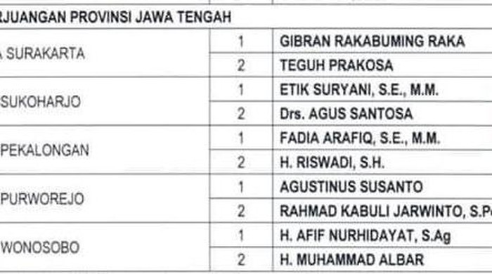 calon kepala daerah pdip untuk jateng tahap kedua, 17/7/2020