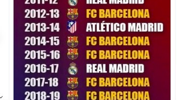 Fans Barcelona membalas dengan statistik bahwa tim mereka lebih sering juara di tahun-tahun terkini. Foto: Twitter
