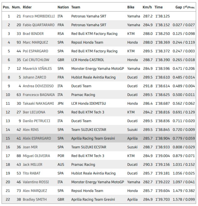 Latihan Bebas II MotoGP Spanyol