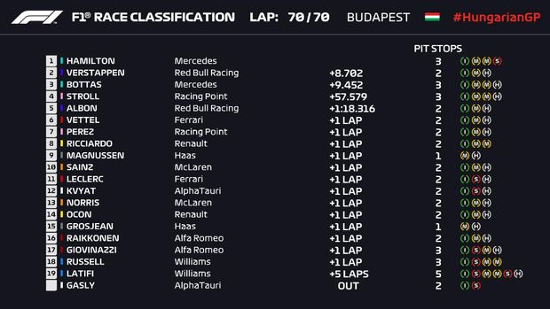 Hasil F1 GP Hungaroring