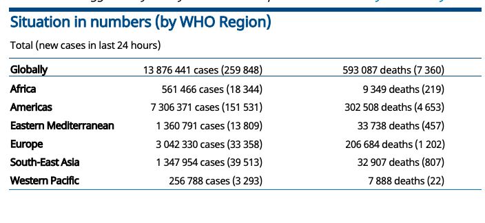 Situation Report WHO, 17-18 Juli 2020. (Tangkapan Layar Laporan WHO)