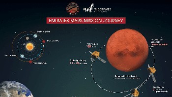 Sekarang, wahana antariksa ini akan menempuh perjalanan menuju orbit Mars selama tujuh bulan, dan memperbaiki rutenya dari waktu ke waktu. Lalu pada Februari 2021, Hope akan mencoba untuk memasuki orbit Mars yang akan menjadi lokasinya untuk menganalisis atmosfer dan iklim di Planet Merah. Foto: MBRSC