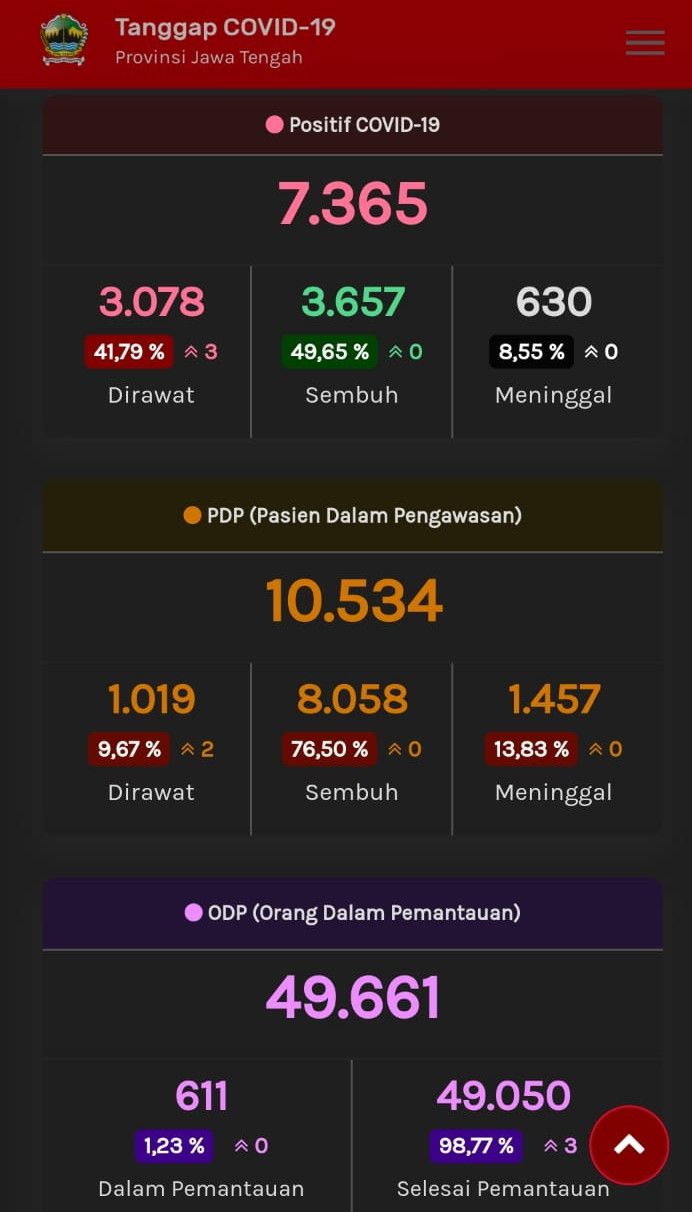Update Corona di Jateng, Senin (20/7/2020) pukul 12.00 WIB. (Tangkapan layar web corona.jatengprov.go.id)
