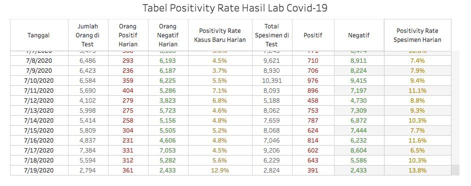 Daftar tabel positivity rate dorona di DKI Jakarta. Rekor paling tinggi selama PSBB masa transisi sebesar 12,9%.