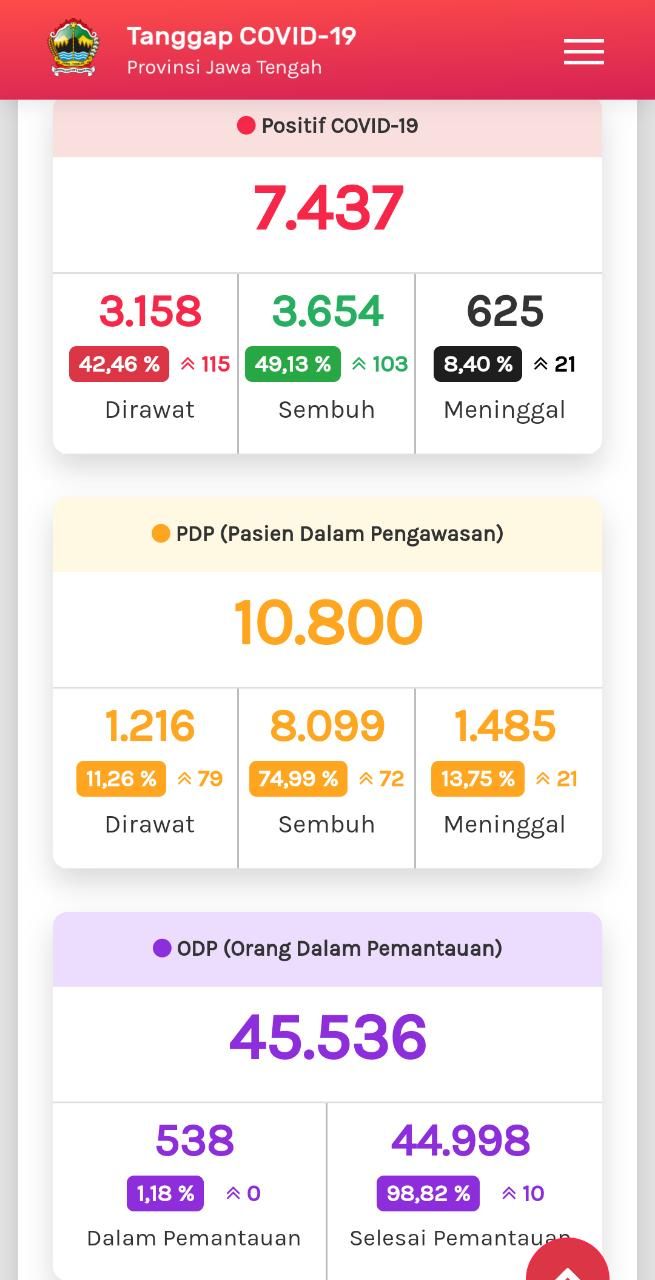 Tangkapan layar COVID-19 di Jateng 21 Juli 202