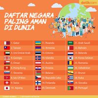 Infografis: Daftar Negara Paling Aman Di Dunia