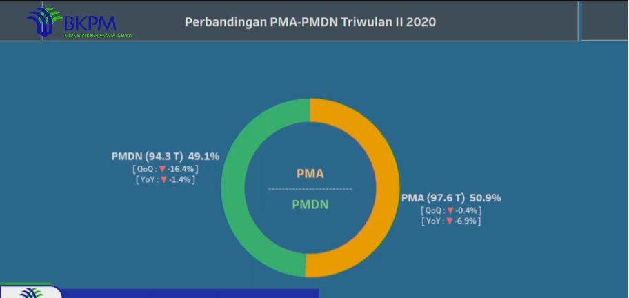 Investasi Kuartal Ii 2020 Rp 191 9 T Turun 4 3