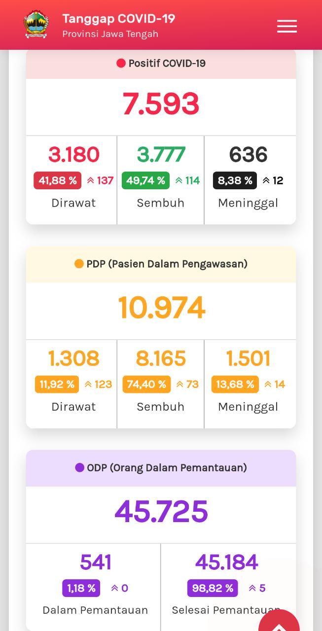 Tangkapan layar update Corona di Jateng 22 Juli 2020