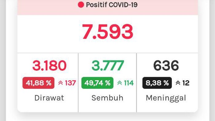 Tangkapan layar update Corona di Jateng 22 Juli 2020
