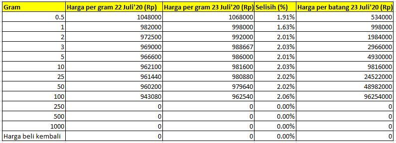 Nyaris Sejuta Harga Emas Pegadaian Hari Ini Melesat Rp16 000<script async src=