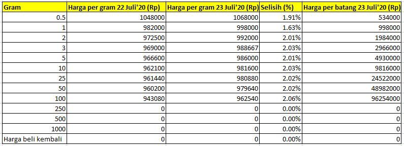 Nyaris Sejuta Harga Emas Pegadaian Hari Ini Melesat Rp16 000