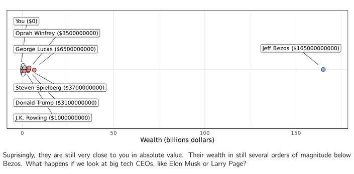 Ilustrasi kekayaan Jeff Bezos dikomparasi dengan kekayaan orang-orang.