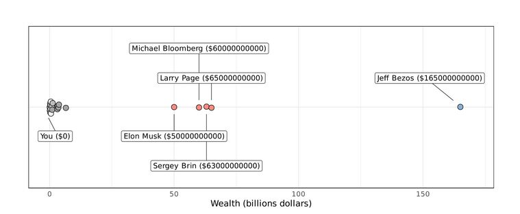 Ilustrasi kekayaan Jeff Bezos dikomparasi dengan kekayaan orang-orang.