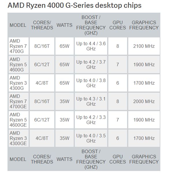 Penjelasan mengenai AMD Ryzen 4000 G-Series.