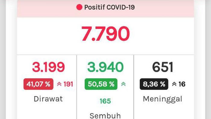 Tangkapan layar update COVID-19 23 Juli 2020