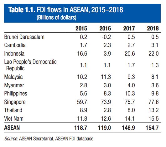 FDI flow to ASEAN Countries