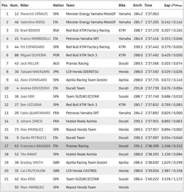 MotoGP Andalusia hasil latihan bebas I