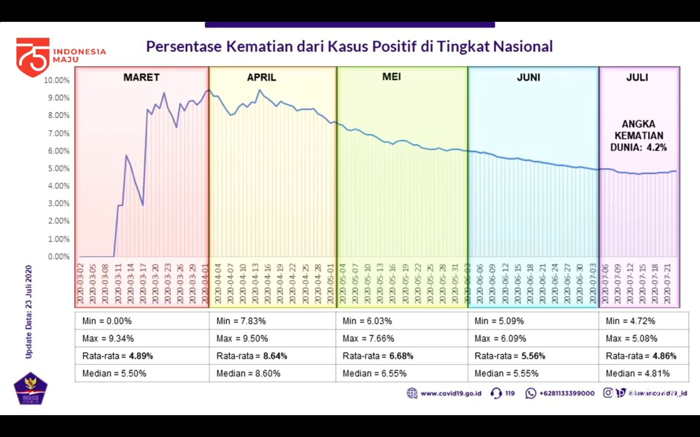Persentase Kematian dari kasus positif di Tingkat Nasional