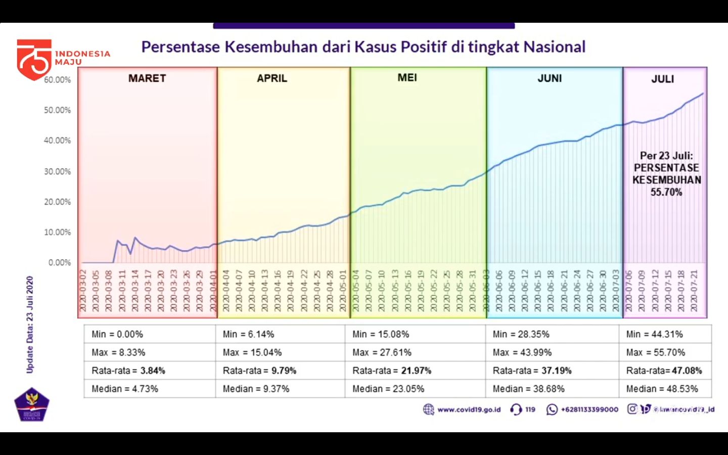 Persentase Kesembuhan dari kasus positif di Tingkat Nasional