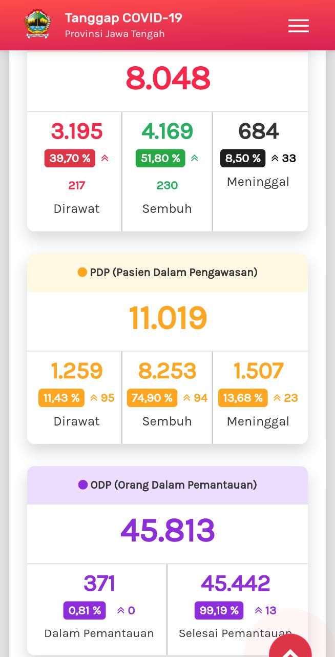 Tangkapan layar update COVID-19 di Jateng 24 Juli