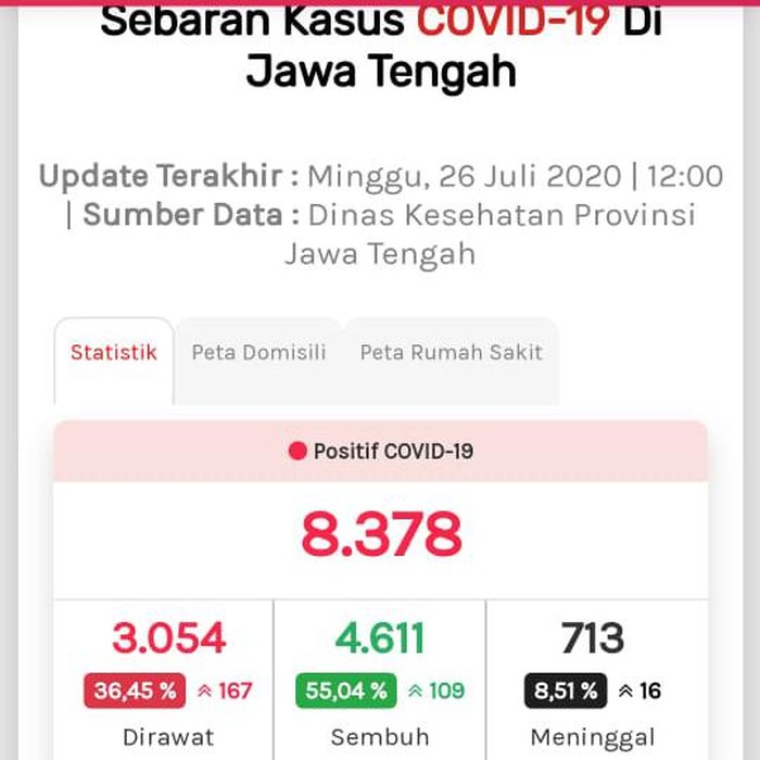 Corona Jateng 26 Juli 2020