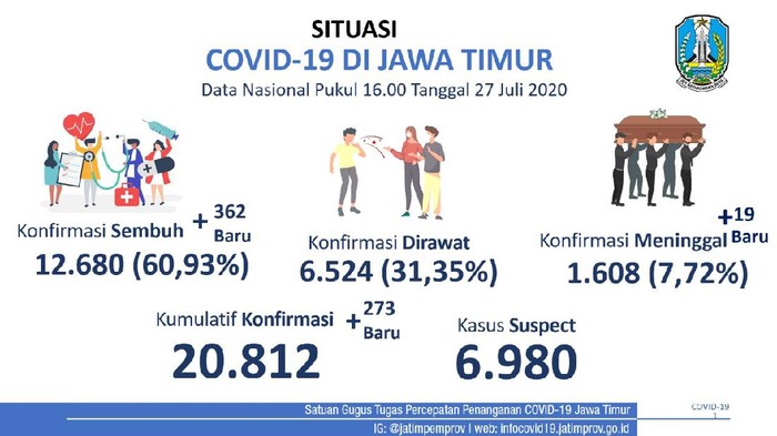 Kasus positif COVID-19 di Jawa Timur bertambah 273 sehingga totalnya menjadi 20.812 kasus. Sedangkan yang sembuh bertambah 362 menjadi 12.680 pasien.