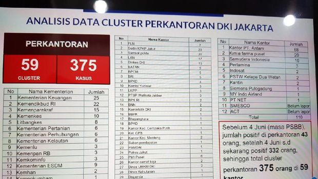 Viral Data Cluster Perkantoran DKI Jakarta