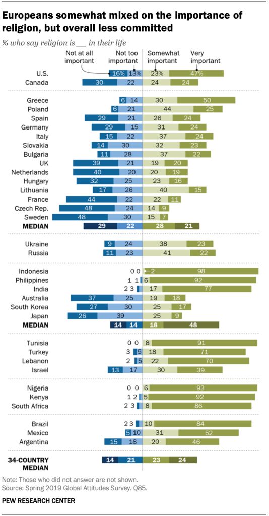 Hasil survei 34 negara. (Pew Research Center, 20 Juli 2020)