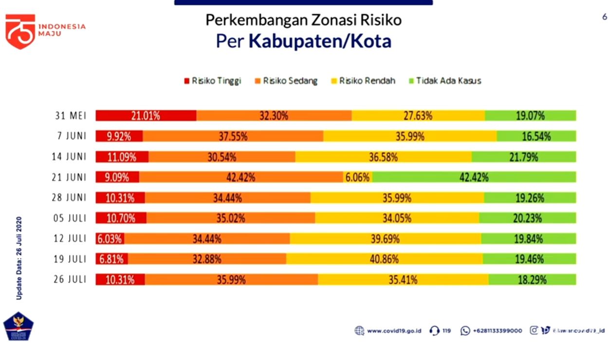 Perubahan Zonasi Risiko Corona Per 26 Juli