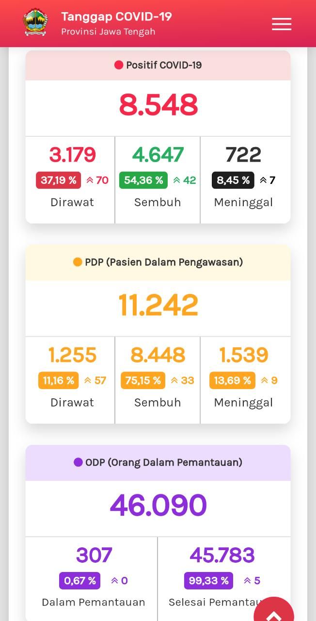 Tangkapan layar update COVID-19 di Jateng 27 Juli 2020