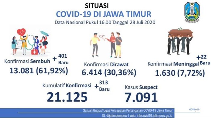 Kasus positif COVID-19 di Jawa Timur bertambah 313 sehingga totalnya menjadi 21.125 kasus. Sementara jumlah yang sembuh bertambah 401 orang.