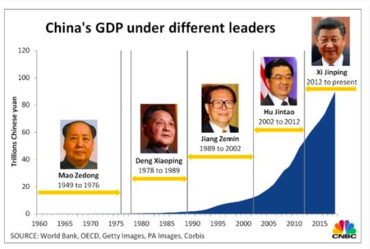 GDP China