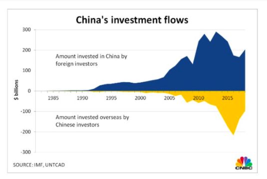 Investment Flow