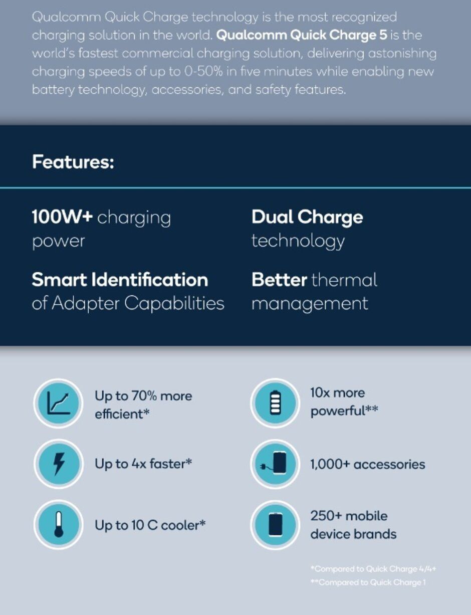 Qualcomm Quick Charge 5