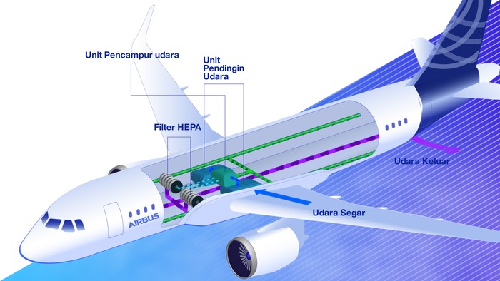 Sirkulasi udara di pesawat Airbus