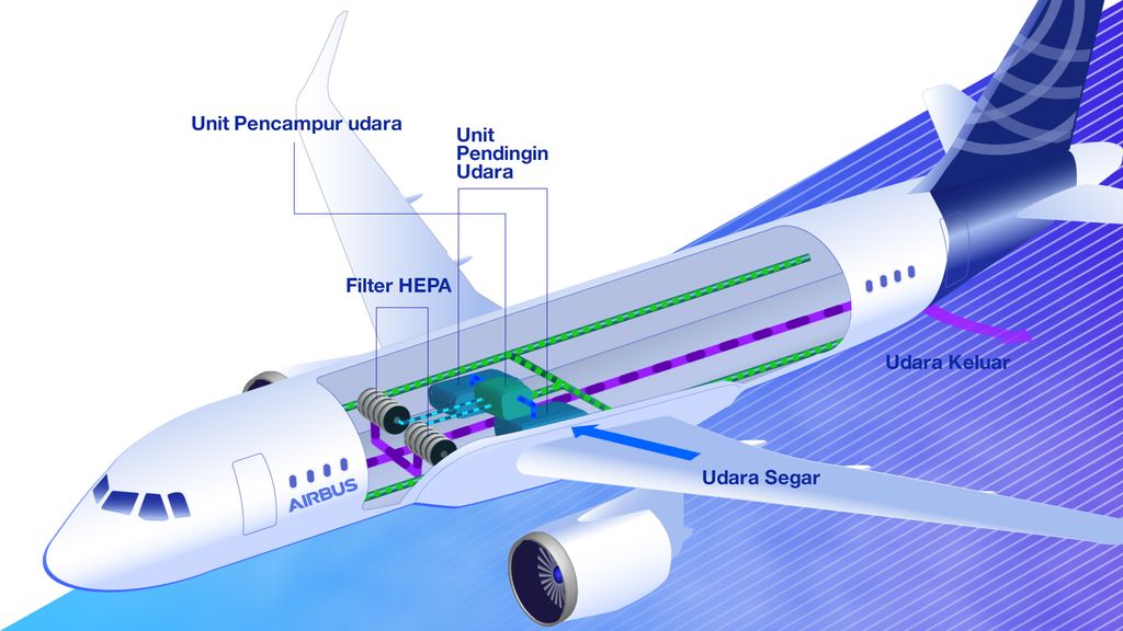 Sirkulasi udara di pesawat Airbus
