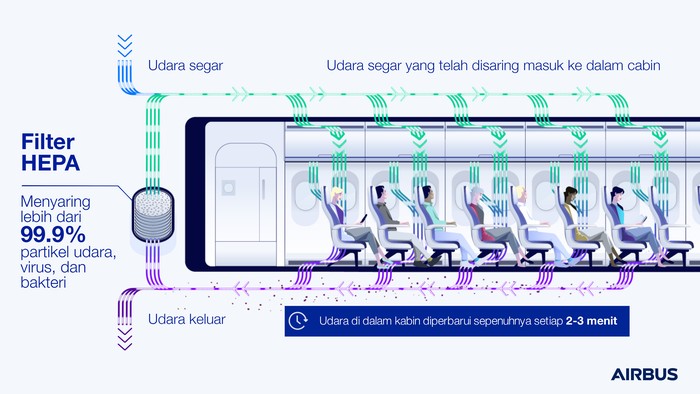 Sirkulasi udara di pesawat Airbus