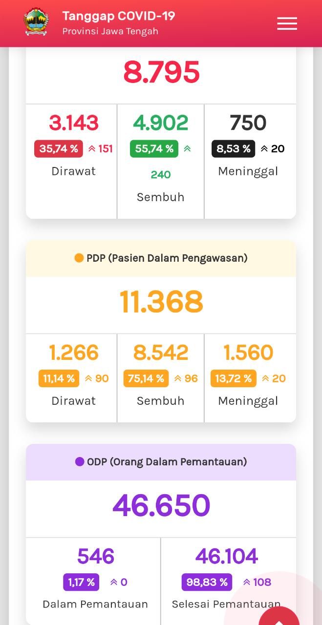 Tangkapan layar update COVID-19 di Jateng 28 Juli 2020