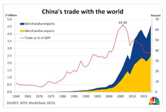 Trade China