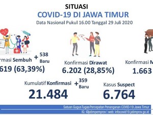 Update COVID-19 Jatim: Kasus Tambah 359, Sembuh 538