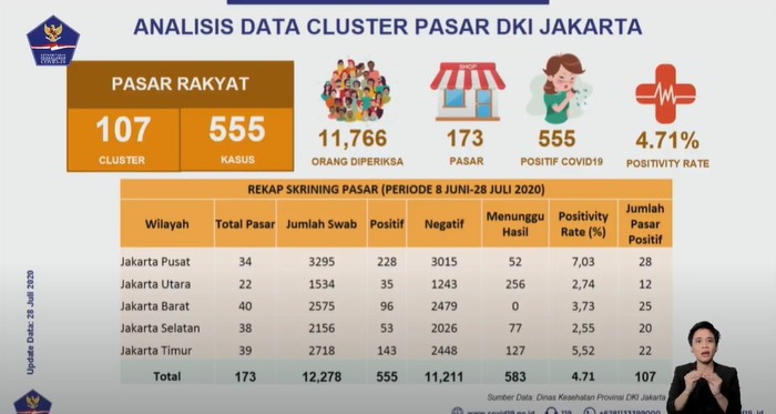 Data klaster pasar Jakarta hingga 28 Juli (Screenshot YouTube BNPB)