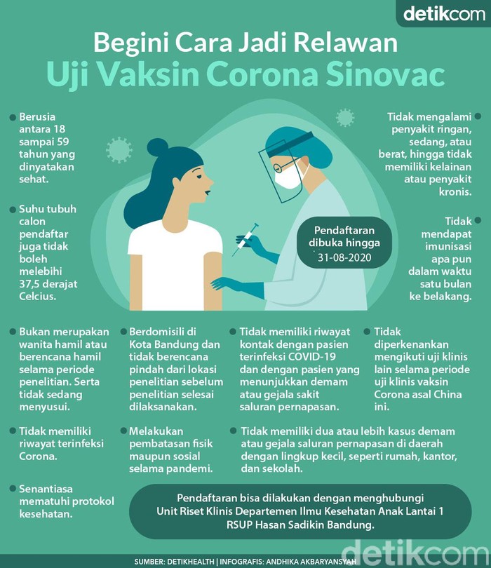 Sudah Bisa Daftar Lho! Ini Syarat Jadi Relawan Uji Vaksin Corona Sinovac