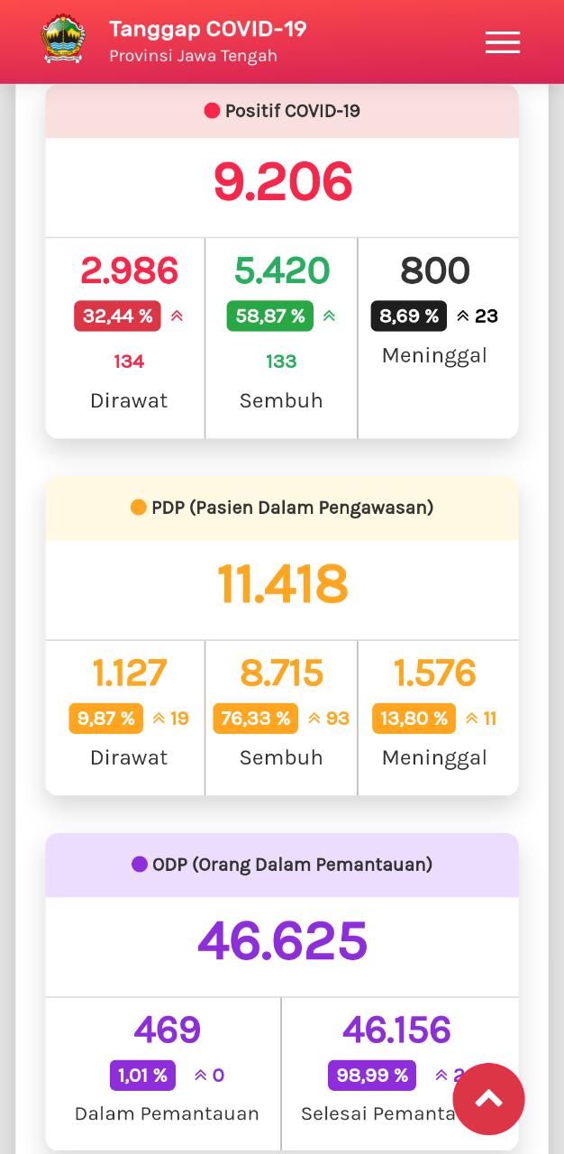 Tangkapan layar update COVID-19 di Jateng 29 Juli 2020